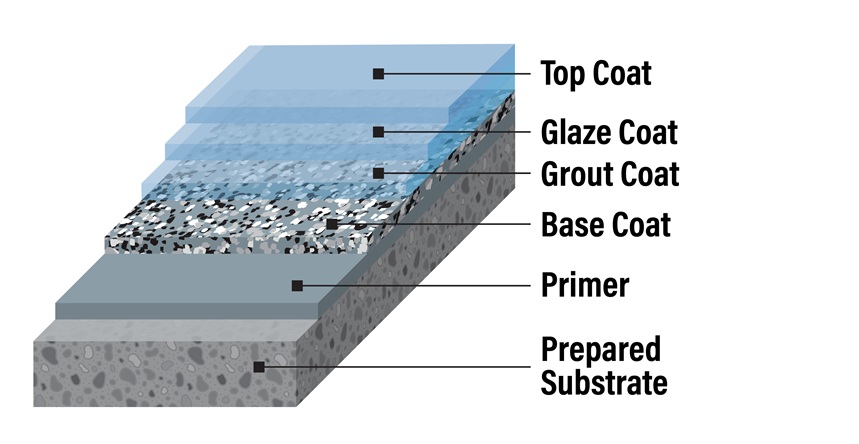 Citadel QuartzShield GP System layers diagram