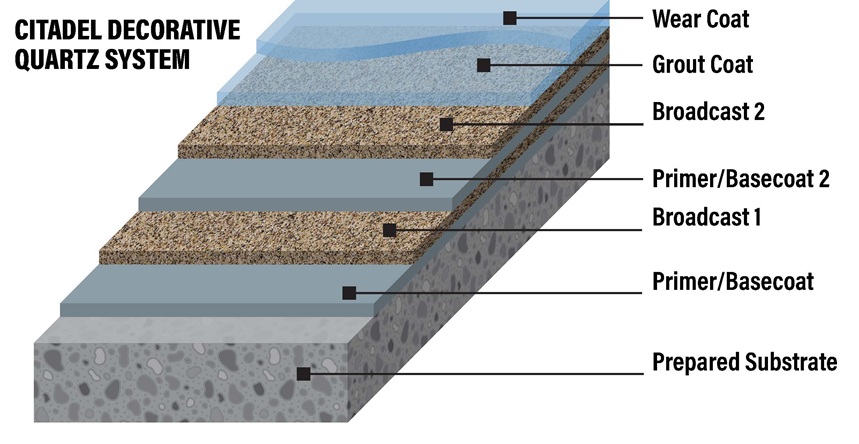 Citadel Decorative Quartz System layers diagram