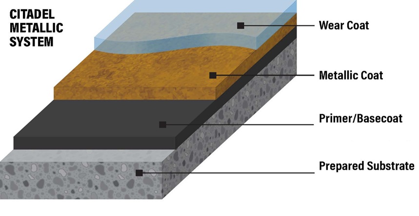 Citadel Metallic System layers diagram