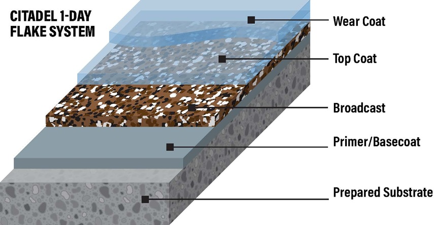 Citadel One-Day Flake System layers diagram
