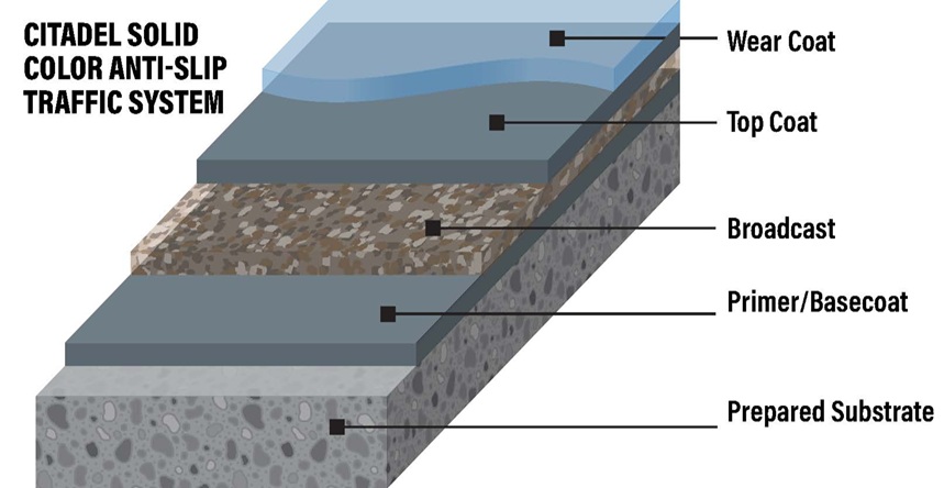 Citadel Anti-Slip Traffic System layers diagram