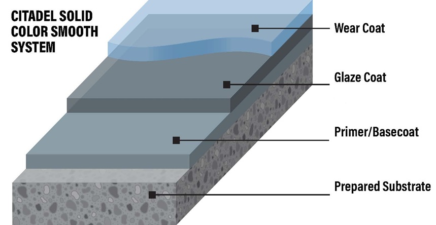 Citadel Solid Color Smooth System layers diagram
