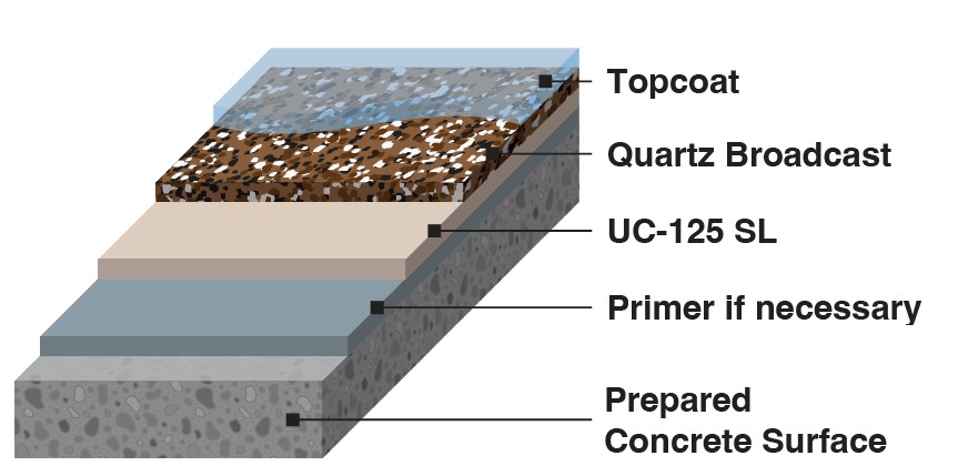 Citadel Urethane Cement 125 SL Layers Diagram